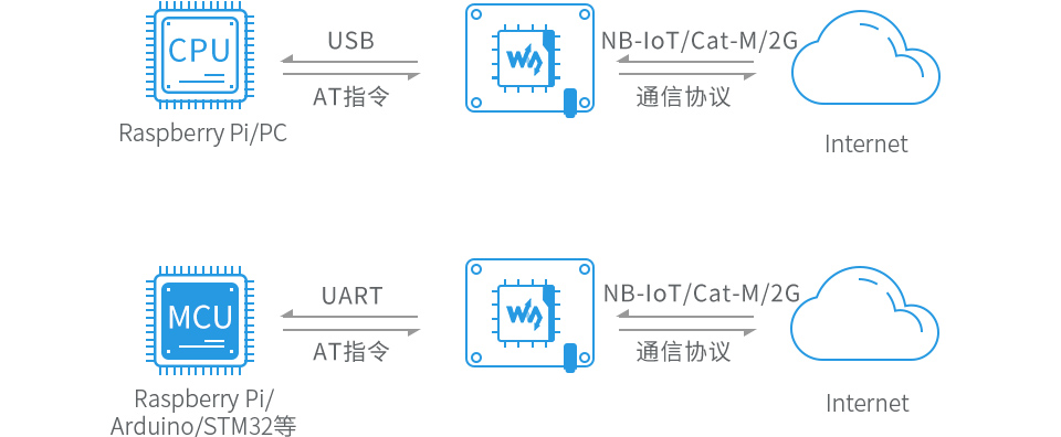 树莓派NB-IoT/Cat-M/GPRS/GNSS扩展板云平台通信